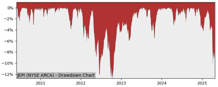 Drawdown / Underwater Chart for JPMorgan Equity Premium Income (JEPI)